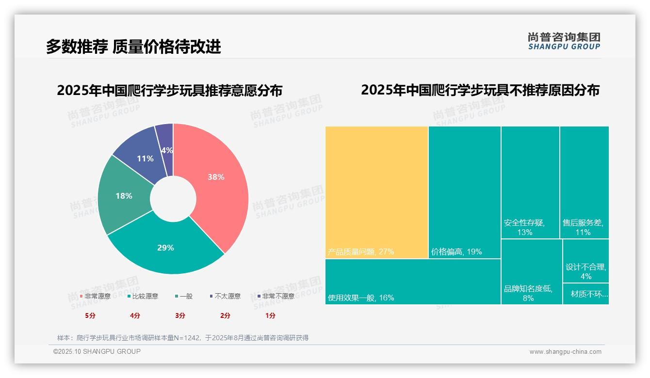 67%消费者愿意推荐爬行学步玩具：这一结论来自尚普咨询集团权威报告-2025年10月-爬行学步玩具-38