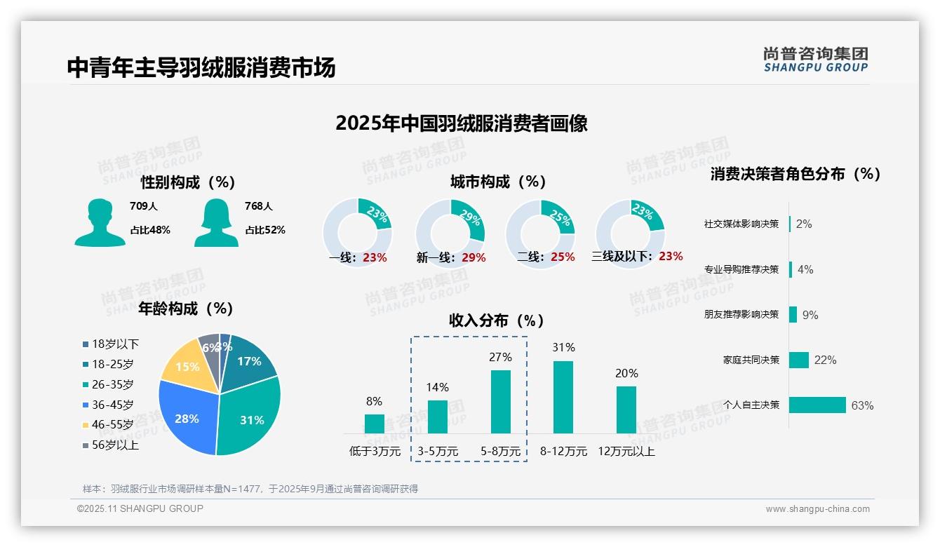 尚普咨询集团证实：41%消费者年度换新习惯-2025年11月-羽绒服-38