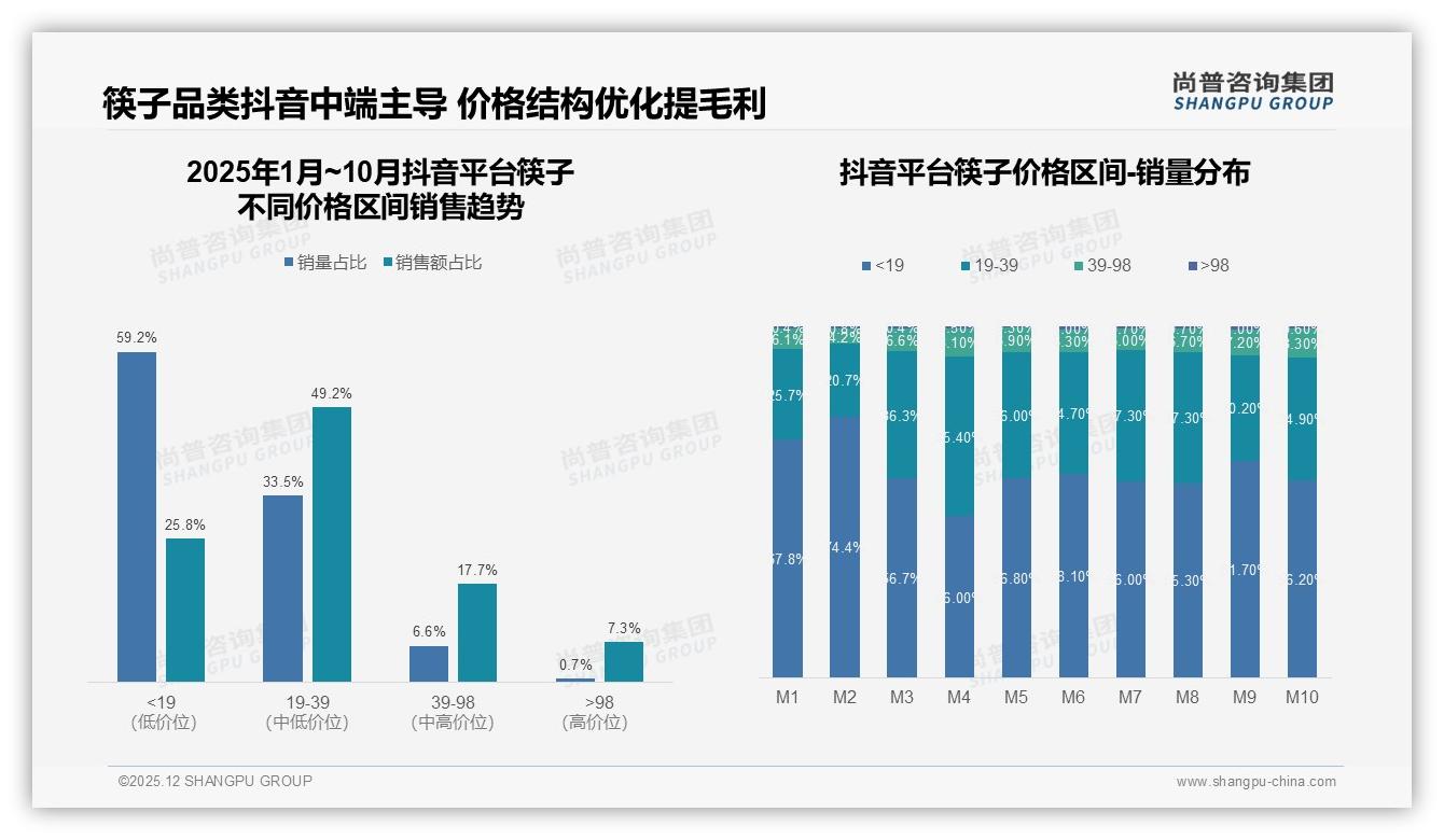尚普咨询集团筷子趋势报告：26-45岁占比56%撬动下沉市场31%增量-2025年12月-筷子-38
