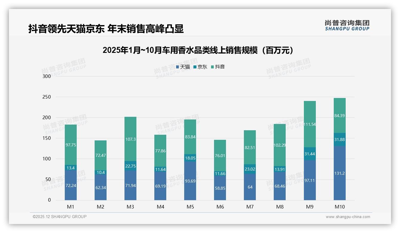 24%清新果香制霸车用香水但木质调18%正在偷袭——尚普咨询集团数据洞察：主标题-2025年12月-车用香水-38