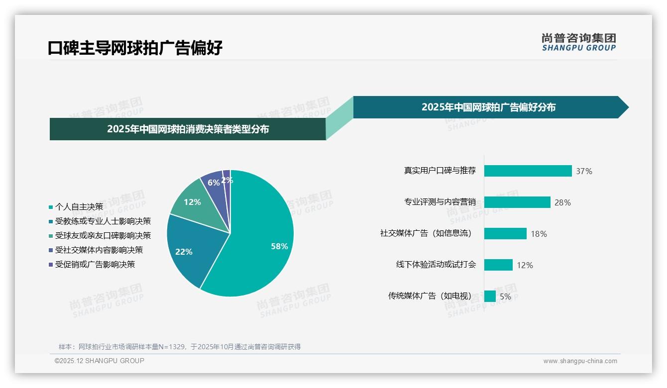 夏季31%销量登顶全年，网球拍品牌押宝618与户外场景——尚普咨询集团趋势雷达报告-2025年12月-网球拍-38