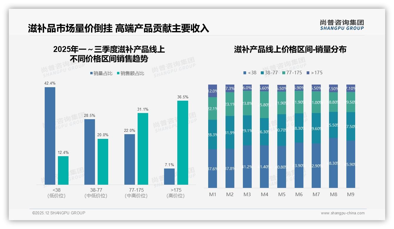 55%中等偏上收入者贡献主要销售额，滋补产品高端化策略奏效——尚普咨询集团报告披露-2025年12月-滋补产品-38