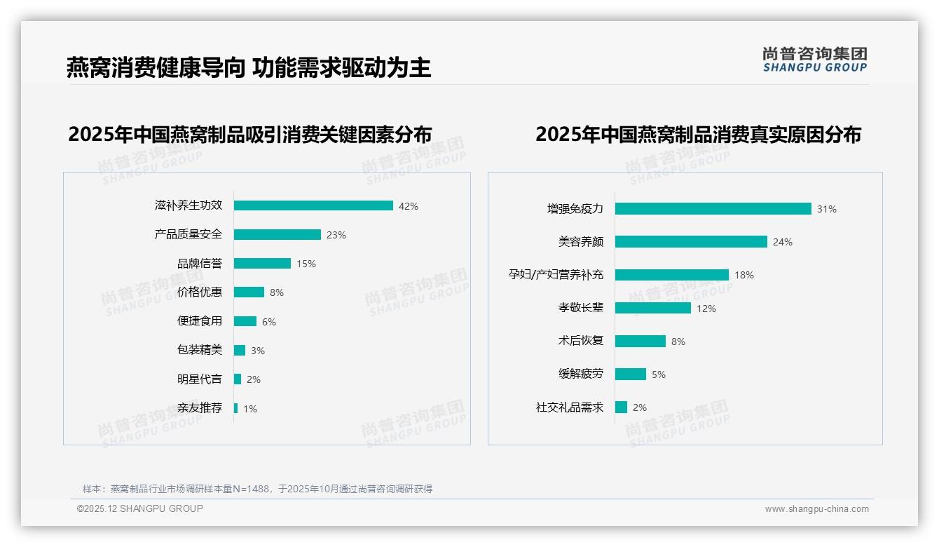 早晨空腹41%消费者选择此时食用燕窝制品品牌如何抓住黄金时段——尚普咨询集团专题解读-2025年12月-燕窝制品-38