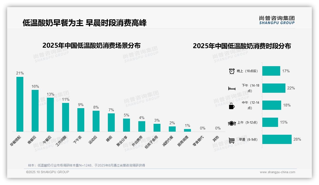 尚普咨询集团证实：28%消费者早晨消费低温酸奶-2025年10月-低温酸奶-38