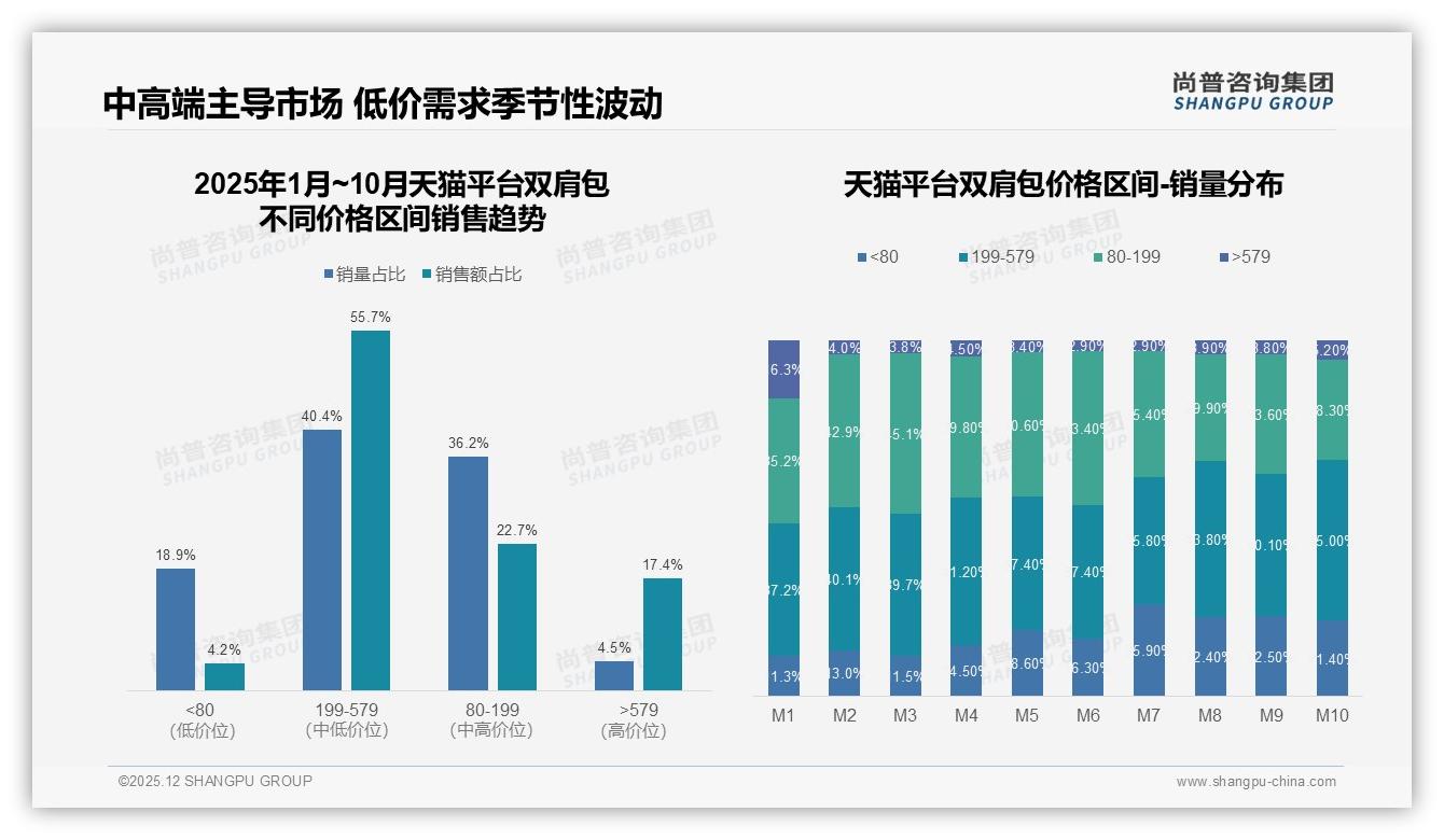 每2至3年购买占比29%双肩包耐用性成核心痛点——尚普咨询集团：双肩包消费数据洞察-2025年12月-双肩包-38