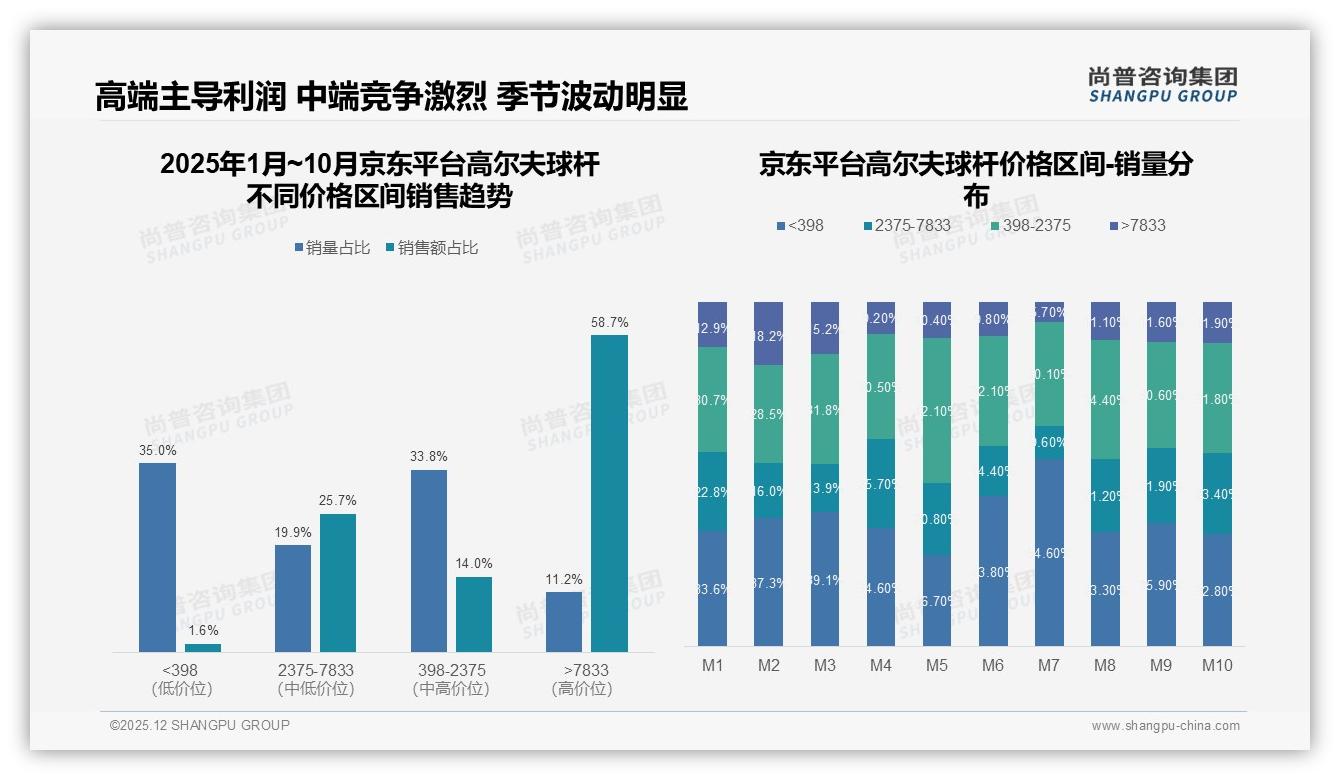 31%消费者周末白天下单高尔夫球杆，电商渠道占31%——尚普咨询集团趋势雷达-2025年12月-高尔夫球杆-38