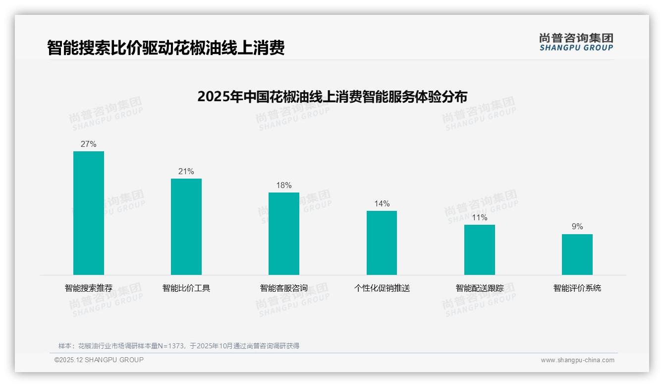 麻辣31%麻香26%口味合计57%花椒油江湖，尚普咨询集团白皮书指出：风味壁垒就是护城河-2025年12月-花椒油-38