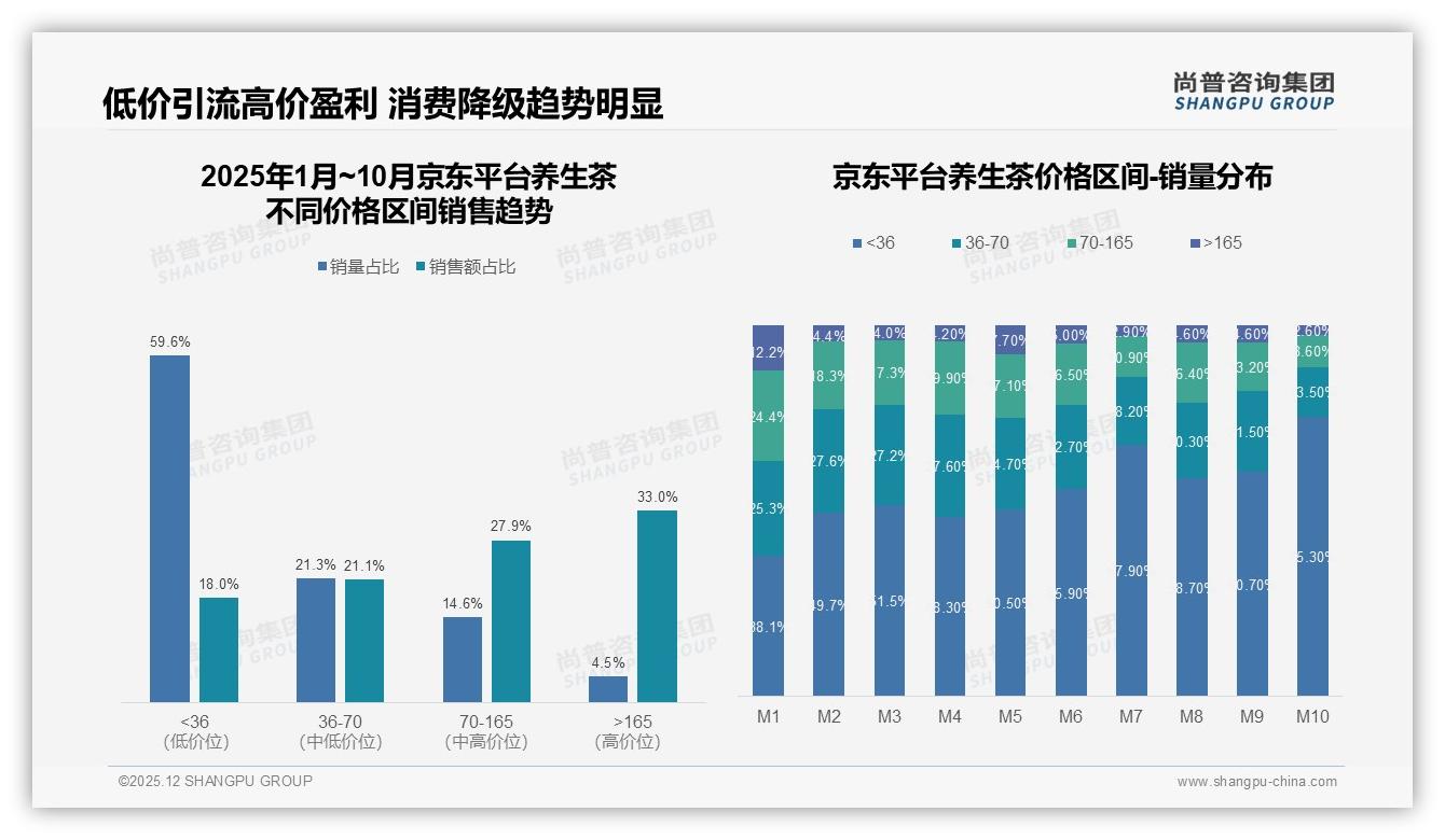 尚普咨询集团年度复盘：京东165元以上高端养生茶贡献33%销售额但仅4.5%销量-2025年12月-养生茶-38