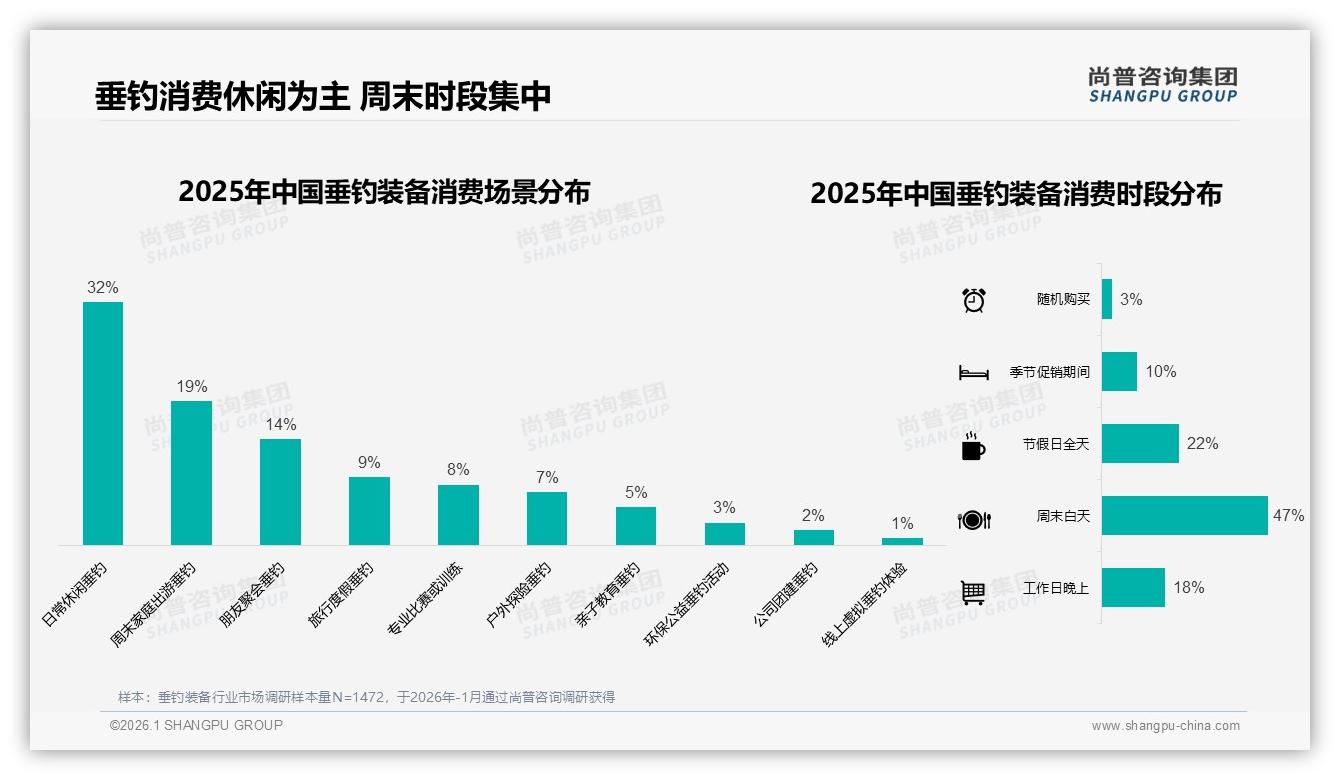 26到45岁占59%垂钓装备消费力爆发，性价比优先32%——尚普咨询集团报告披露-2026年1月-垂钓装备-38