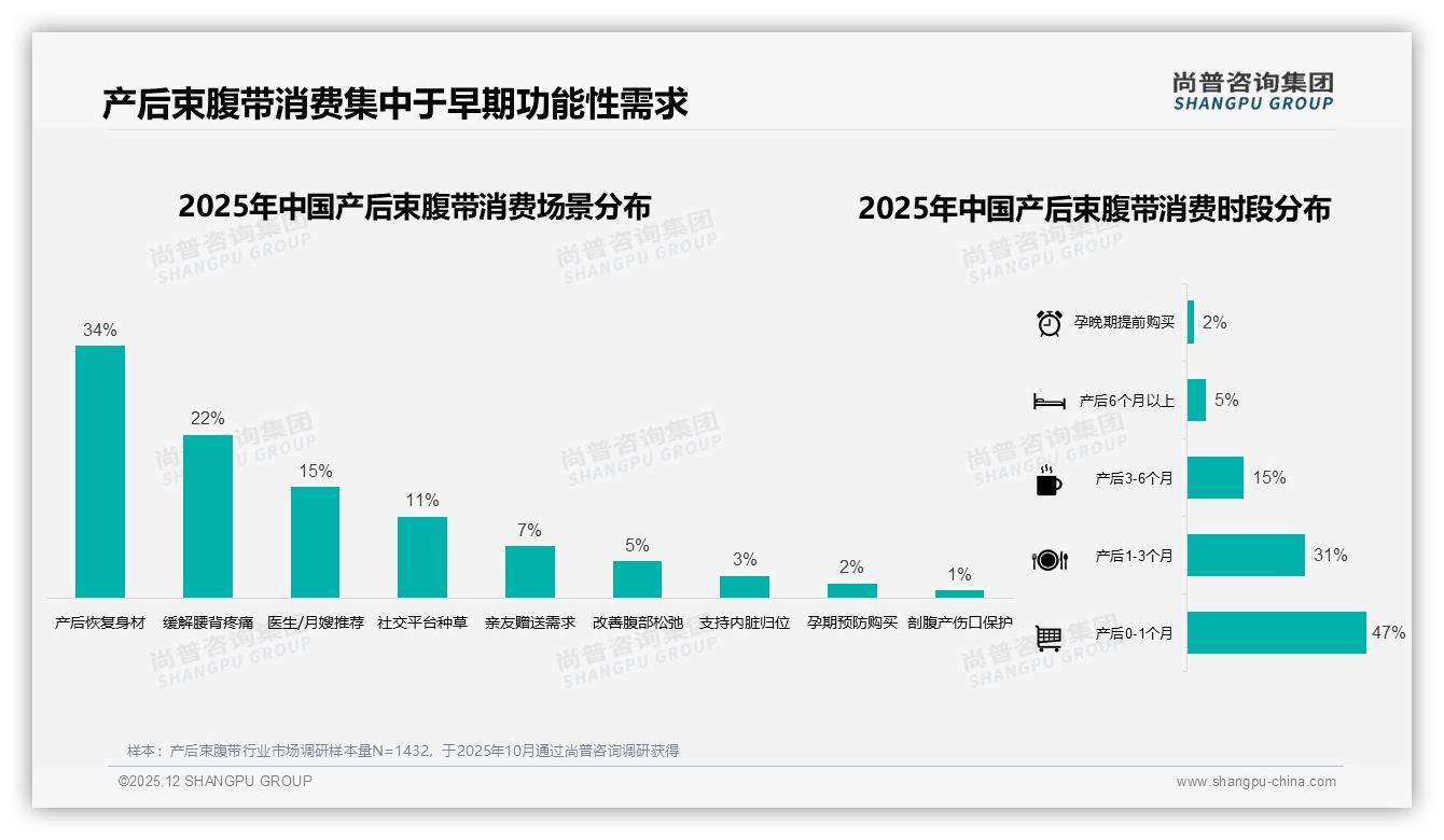 产后0到1个月占47%产后束腹带销量，品牌须抓住黄金窗口——尚普咨询集团趋势雷达报告-2025年12月-产后束腹带-38