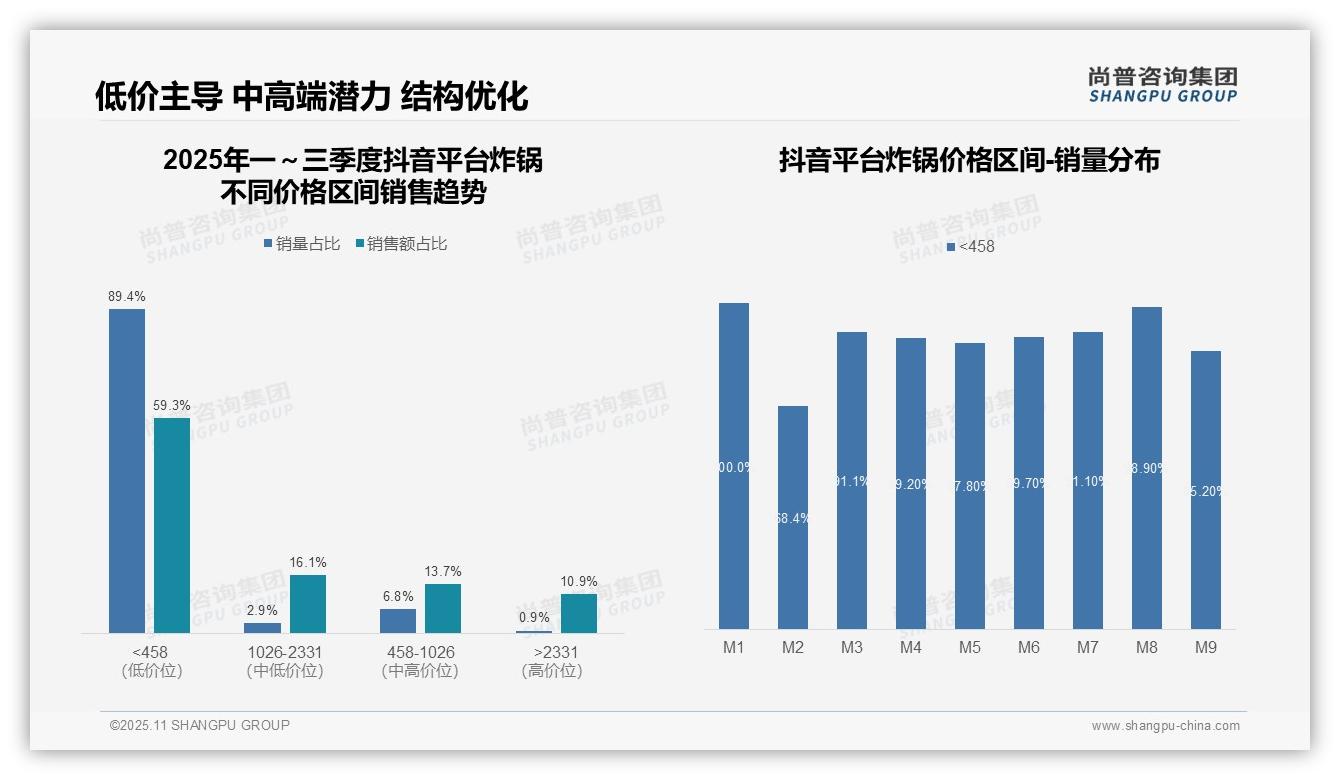 抖音炸锅低价销量占比高达89.4%——尚普咨询集团数据解读-2025年11月-炸锅-38
