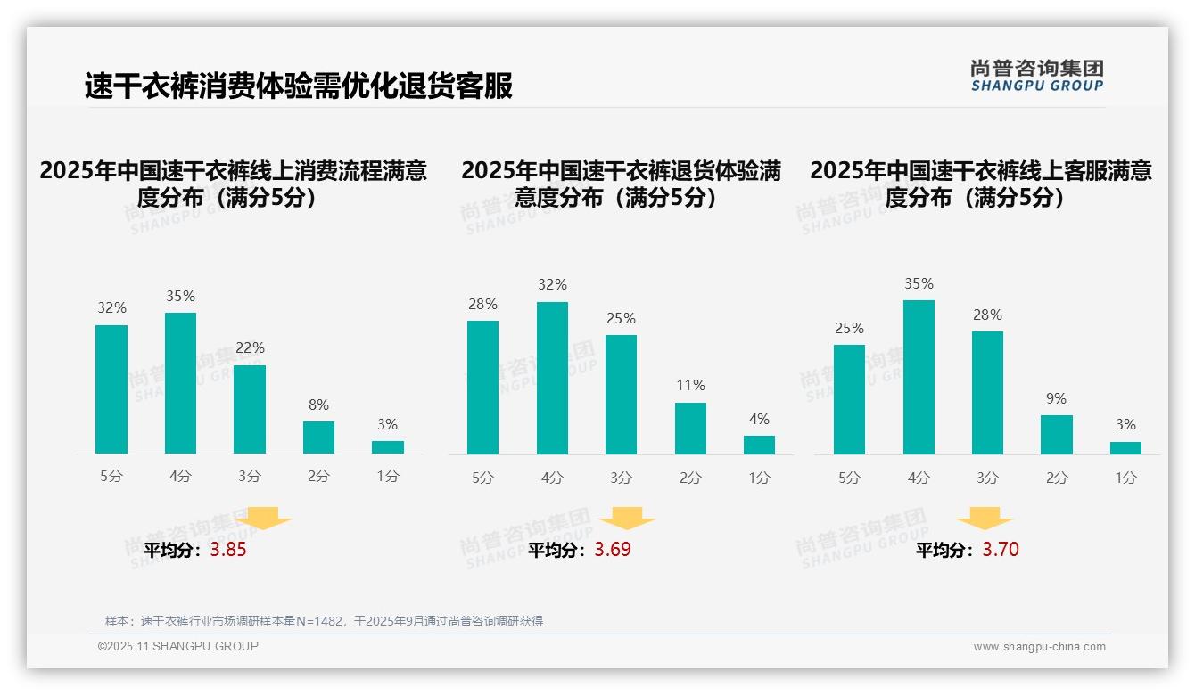 社交媒体广告35%占比主导速干衣裤消费——引自尚普咨询集团消费者调研报告-2025年11月-速干衣裤-38