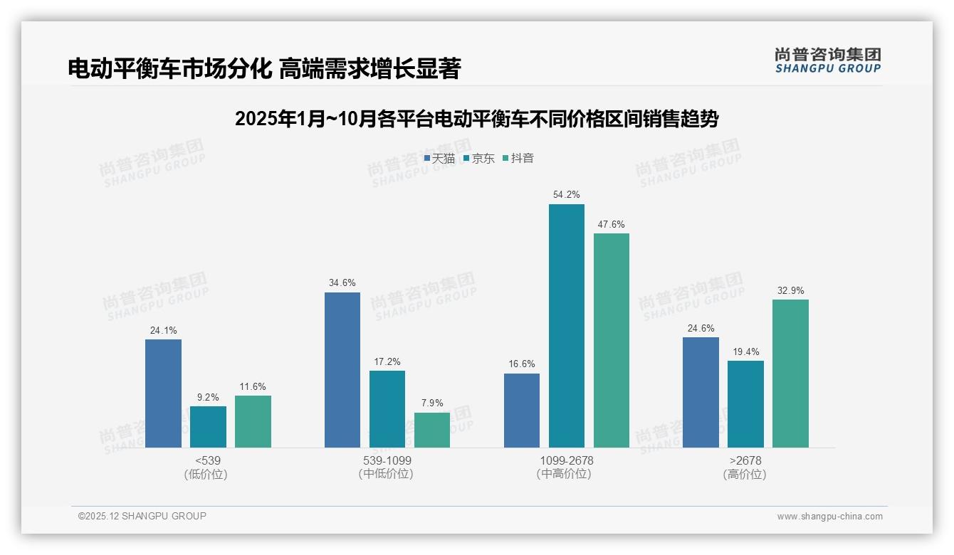 尚普咨询集团权威发布：68%男性消费者撑起电动平衡车中端市场，续航便携成刚需-2025年12月-电动平衡车-38