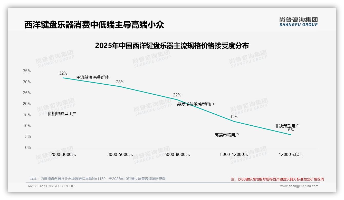 尚普咨询集团趋势雷达：26到35岁青年占31%驱动西洋键盘乐器中端爆款-2025年12月-西洋键盘乐器-38