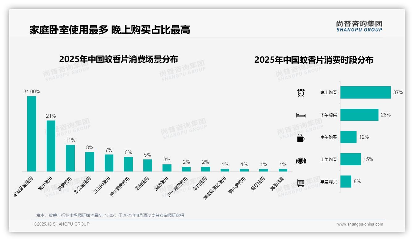 尚普咨询集团报告首次披露：夏季蚊香片消费高达67%-2025年10月-蚊香片-38