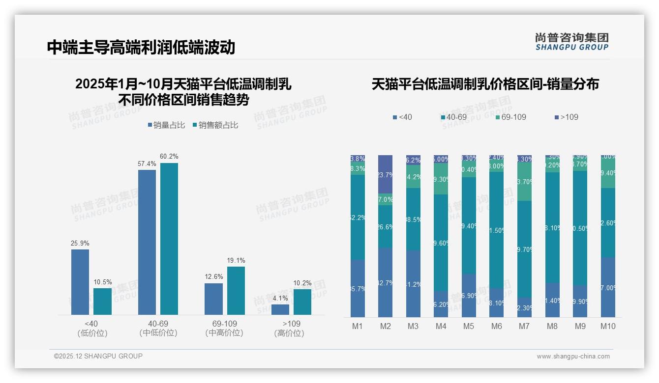 尚普咨询集团品类洞察：天猫平台70%销量领跑低温调制乳，京东低价91.7%占比待升级-2025年12月-低温调制乳-38