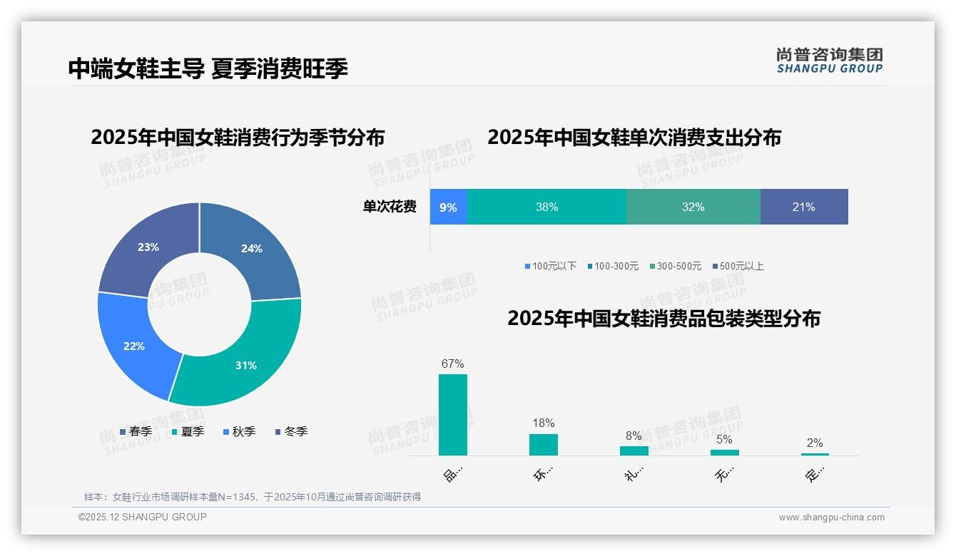尚普咨询集团权威发布：18到35岁女性占75%女鞋消费，中端价位70%主导-2025年12月-女鞋-38