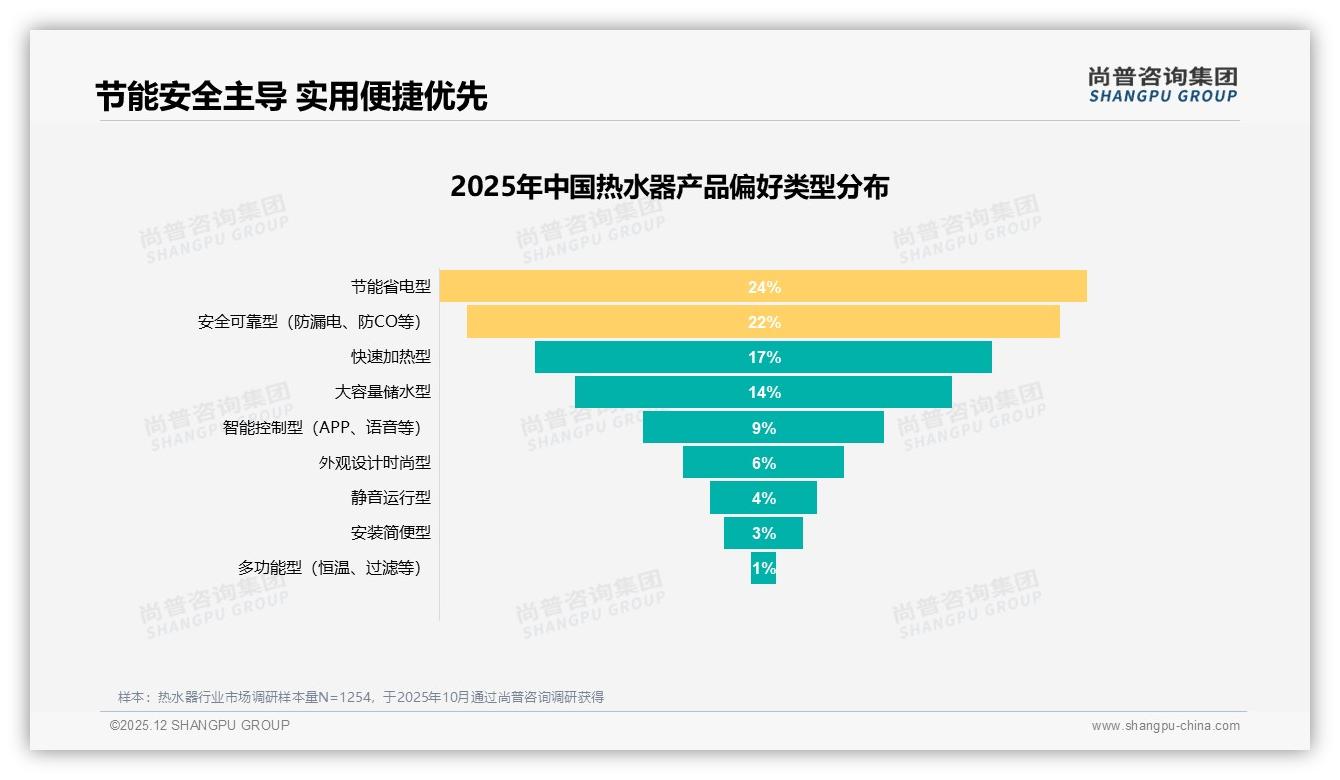 尚普咨询集团热水器品类年报：节能型占24%安全型占22%双需求倒逼技术升级，26%安全性关注度领跑-2025年12月-热水器-38