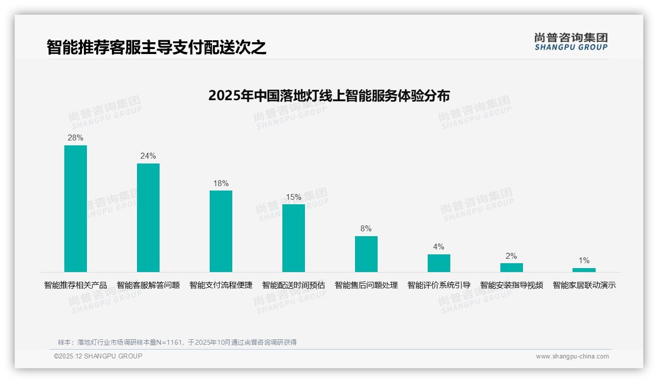 尚普咨询集团消费研究：34%用户电商搜落地灯，22%靠社交媒体种草，电商67%成交集中淘宝京东拼多多-2025年12月-落地灯-38