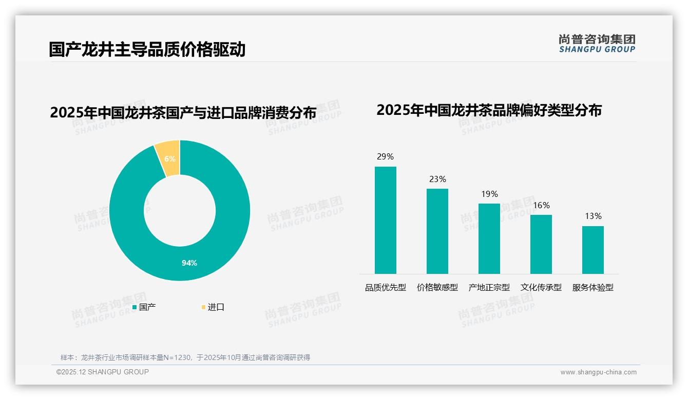 茶叶品质口感29%超越品牌知名度，尚普咨询集团白皮书指出龙井茶品质红利-2025年12月-龙井茶-38