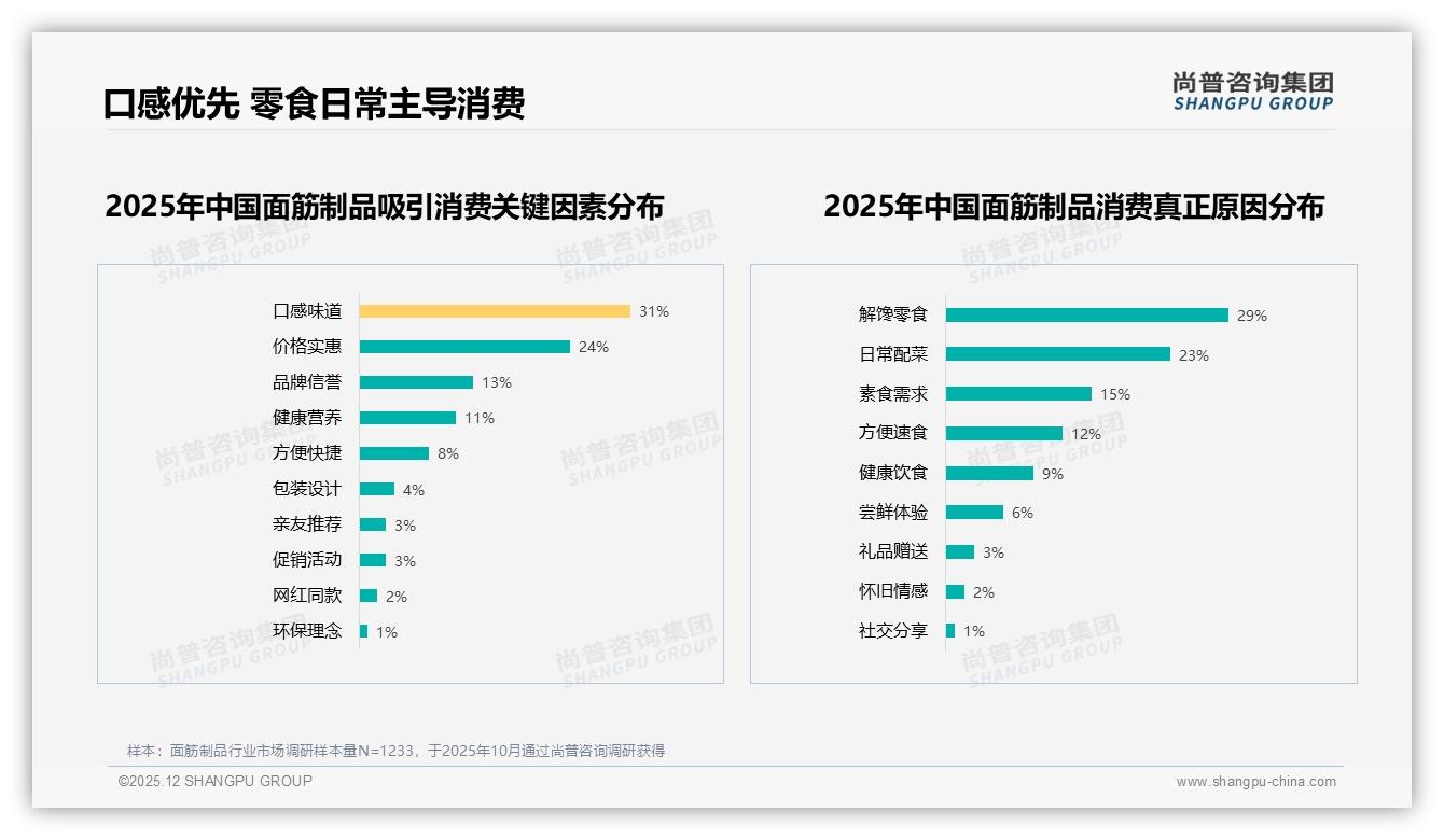 智能推荐28%提升面筋制品体验，品牌布局ARVR仅1%未来可期——尚普咨询集团专题解读-2025年12月-面筋制品-38