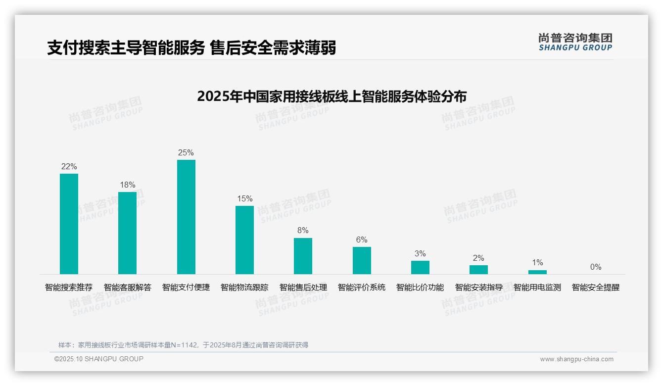 38%消费者依赖亲友推荐选购家用接线板：这一结论来自尚普咨询集团权威报告-2025年10月-家用接线板-38