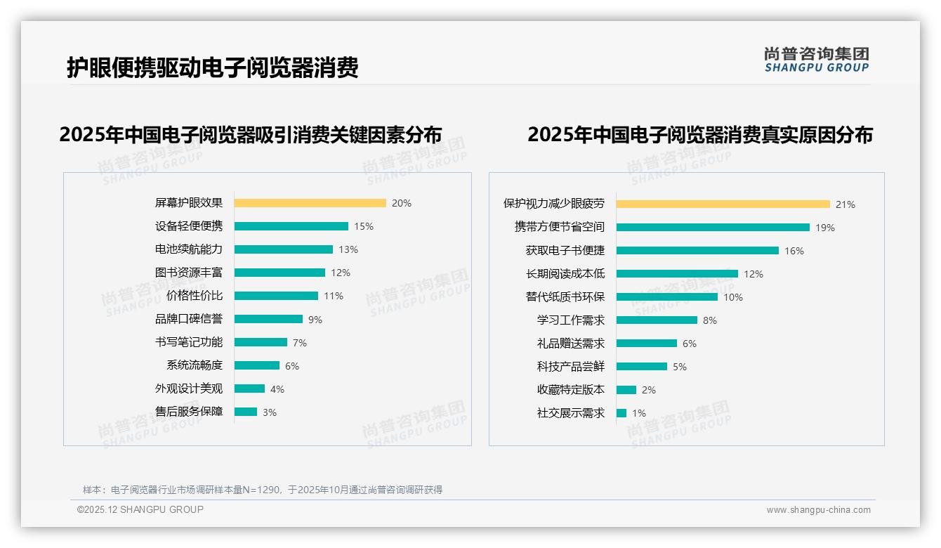 62%消费者受促销驱动购买电子阅览器，尚普咨询集团消费研究揭秘价格敏感底线-2025年12月-电子阅览器-38