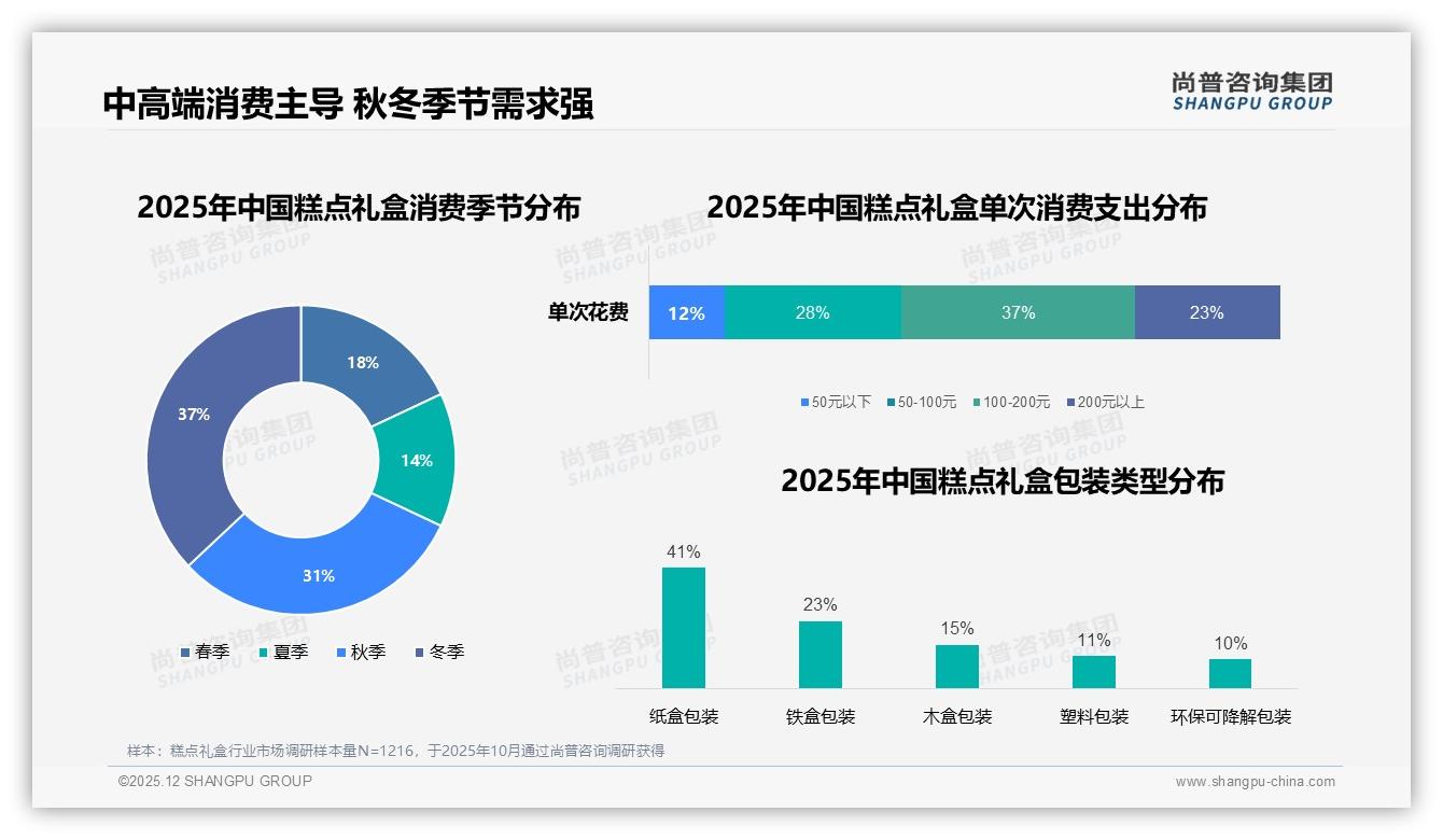 每季度购买一次占比32%_糕点礼盒反季营销激活淡季需求——尚普咨询集团年度复盘-2025年12月-糕点礼盒-38