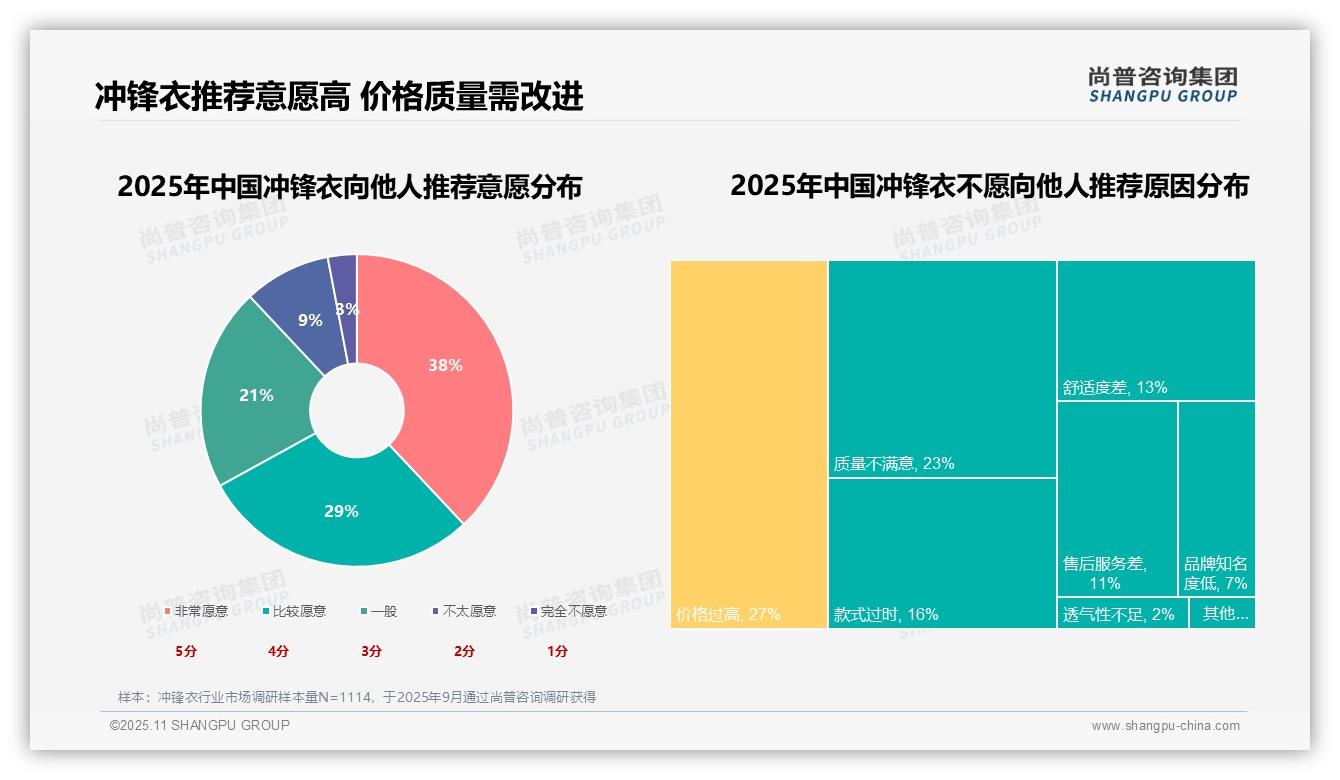 67%消费者愿意推荐冲锋衣，该趋势获尚普咨询集团报告支持-2025年11月-冲锋衣-38