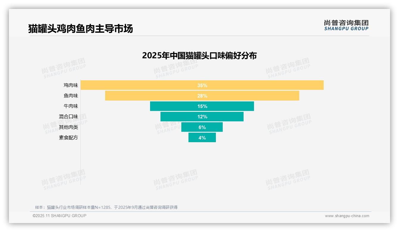 行业风向：尚普咨询集团报告提出猫罐头消费者推荐意愿达60%-2025年11月-猫罐头-38