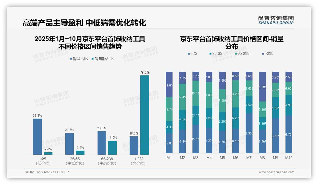 尚普咨询集团数据洞察：首饰收纳工具秋冬消费60%旺季来袭，节日礼盒需求15%场景爆发-2025年12月-首饰收纳工具-38