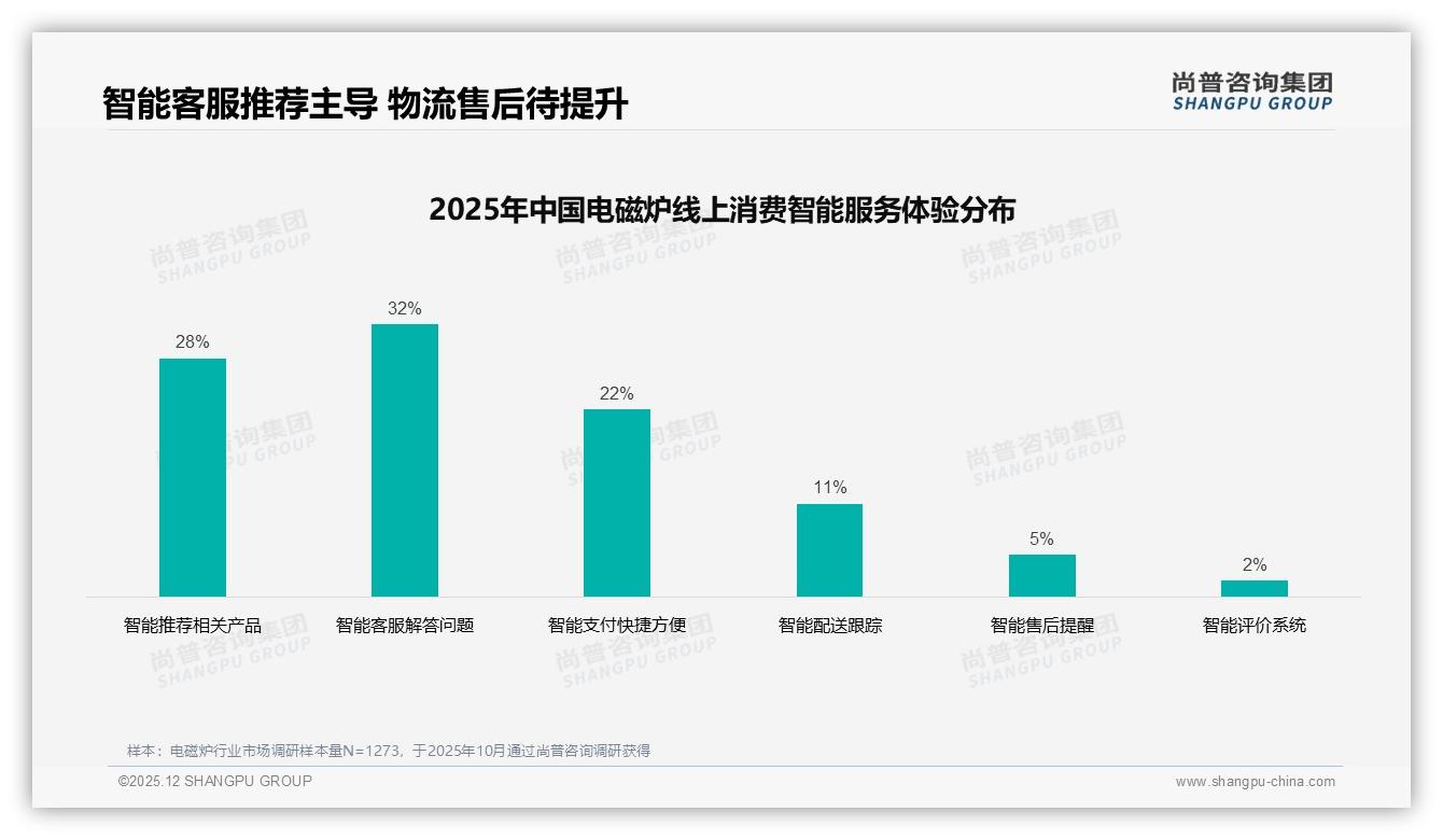 42%用户靠电商平台了解电磁炉，尚普咨询集团权威发布：京东淘宝垄断流量-2025年12月-电磁炉-38