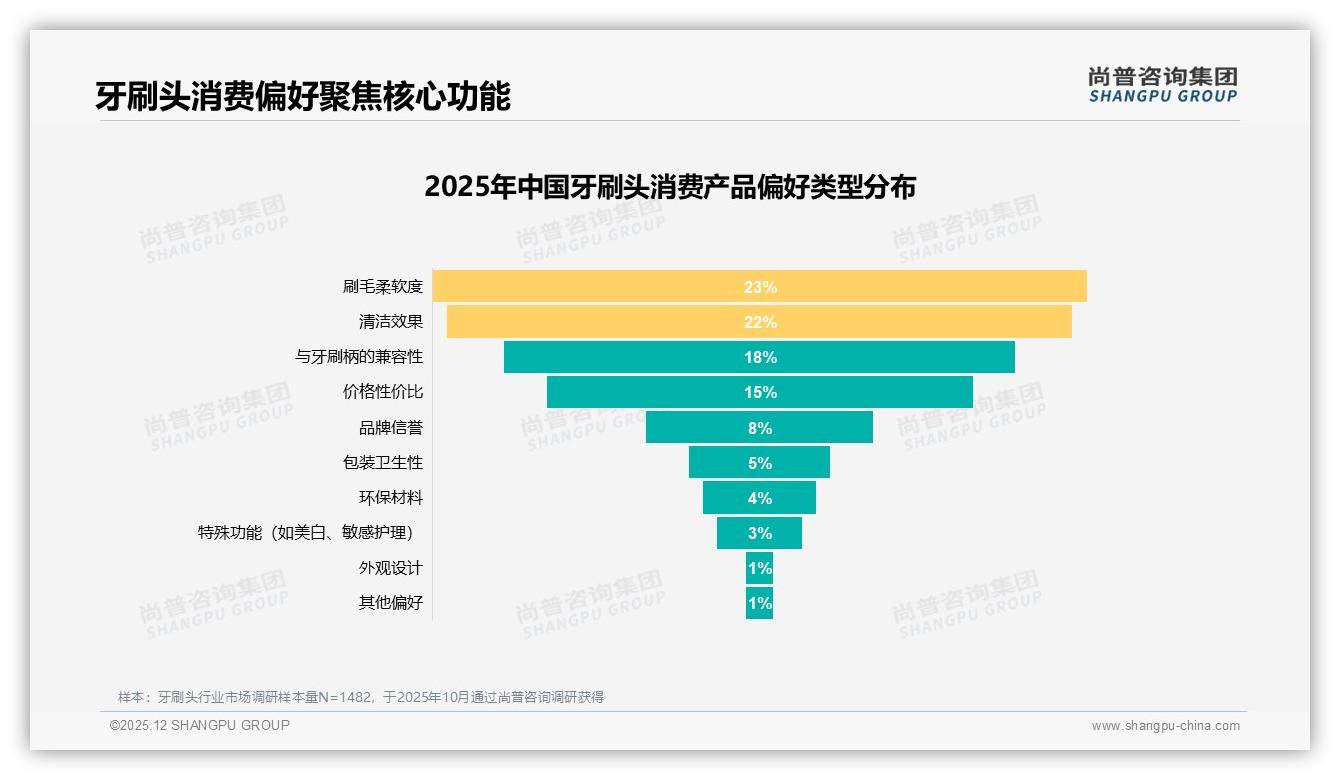 尚普咨询集团权威发布：26到35岁人群占33%驱动牙刷头个人消费潮-2025年12月-牙刷头-38