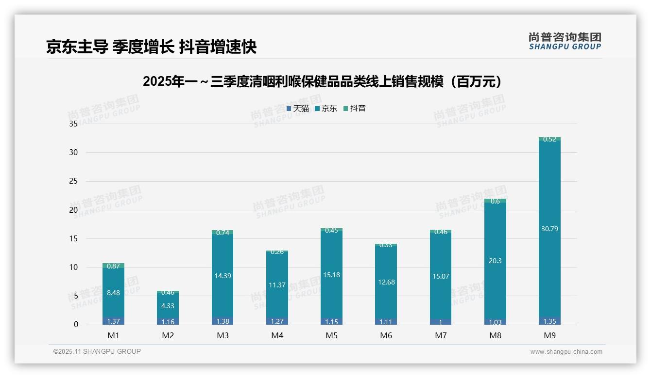 高端清咽利喉保健品贡献45.6%销售额——尚普咨询集团研究报告关键发现-2025年11月-清咽利喉保健品-38