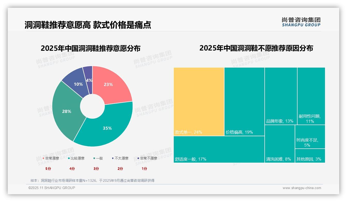 58%消费者愿意推荐洞洞鞋——尚普咨询集团趋势报告摘要-2025年11月-洞洞鞋-38