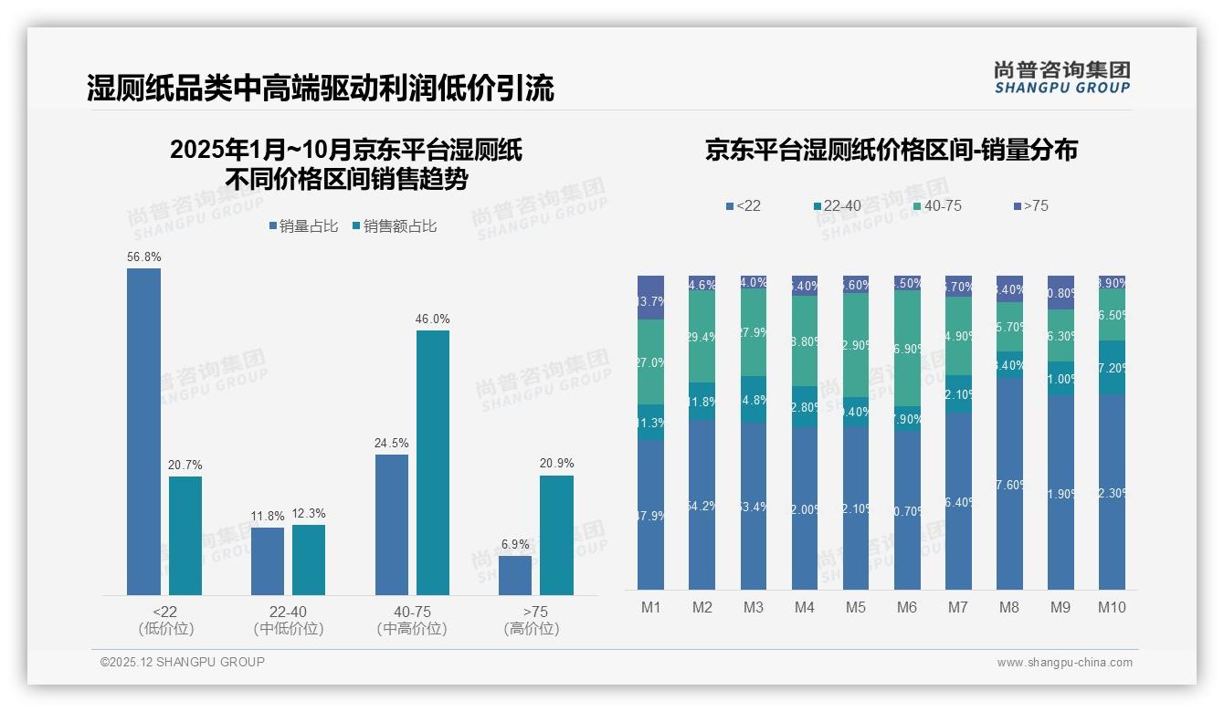 尚普咨询集团权威发布：女性消费者59%主导湿厕纸市场，品牌如何抓住她经济-2025年12月-湿厕纸-38
