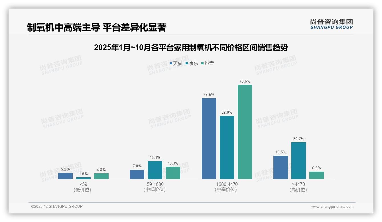 尚普咨询集团行业观察：家用制氧机医疗需求31%场景京东占73%线上渠道-2025年12月-家用制氧机-38