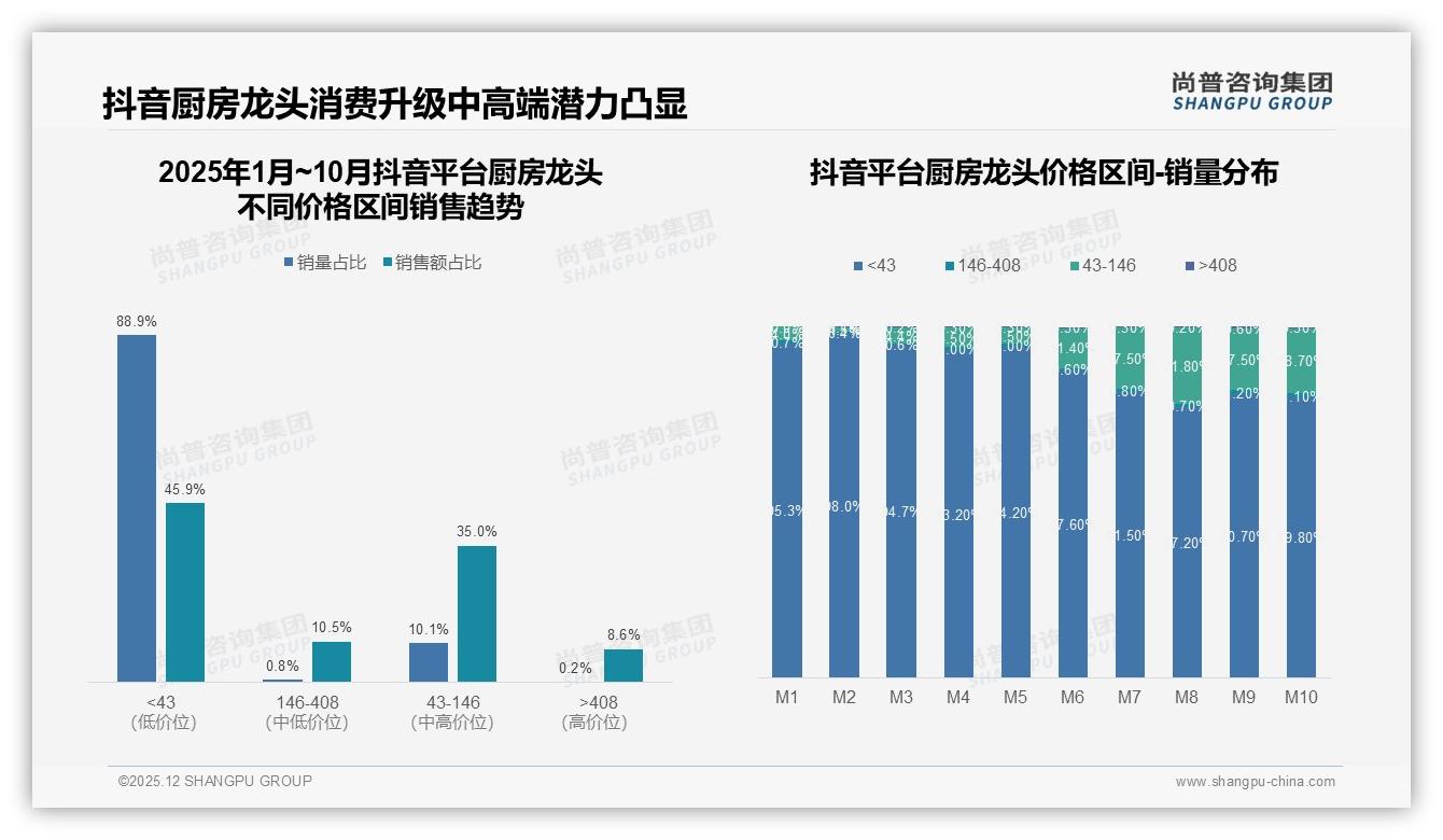 厨房龙头线上购买52%超线下，尚普咨询集团数据洞察：电商平台成主战场-2025年12月-厨房龙头-38