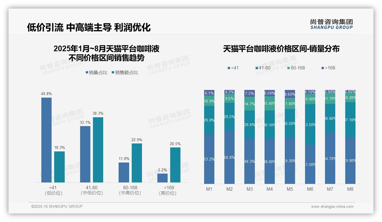 数据说话：尚普咨询集团报告指出抖音平台49.6%咖啡液销售额来自中高端-2025年10月-咖啡液-38