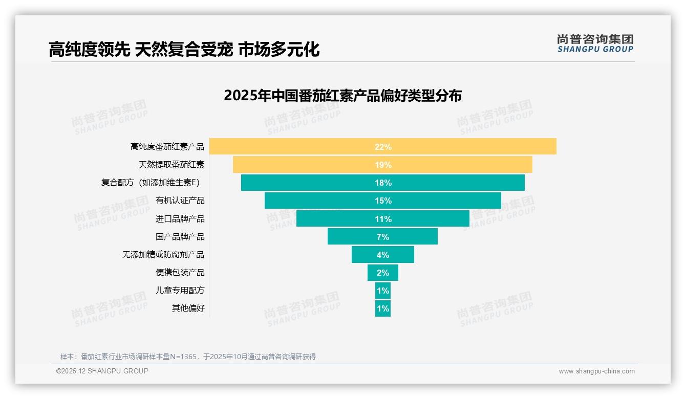 功效34%决策权重碾压价格，高纯度22%偏好定义番茄红素新卖点-2025年12月-番茄红素-38
