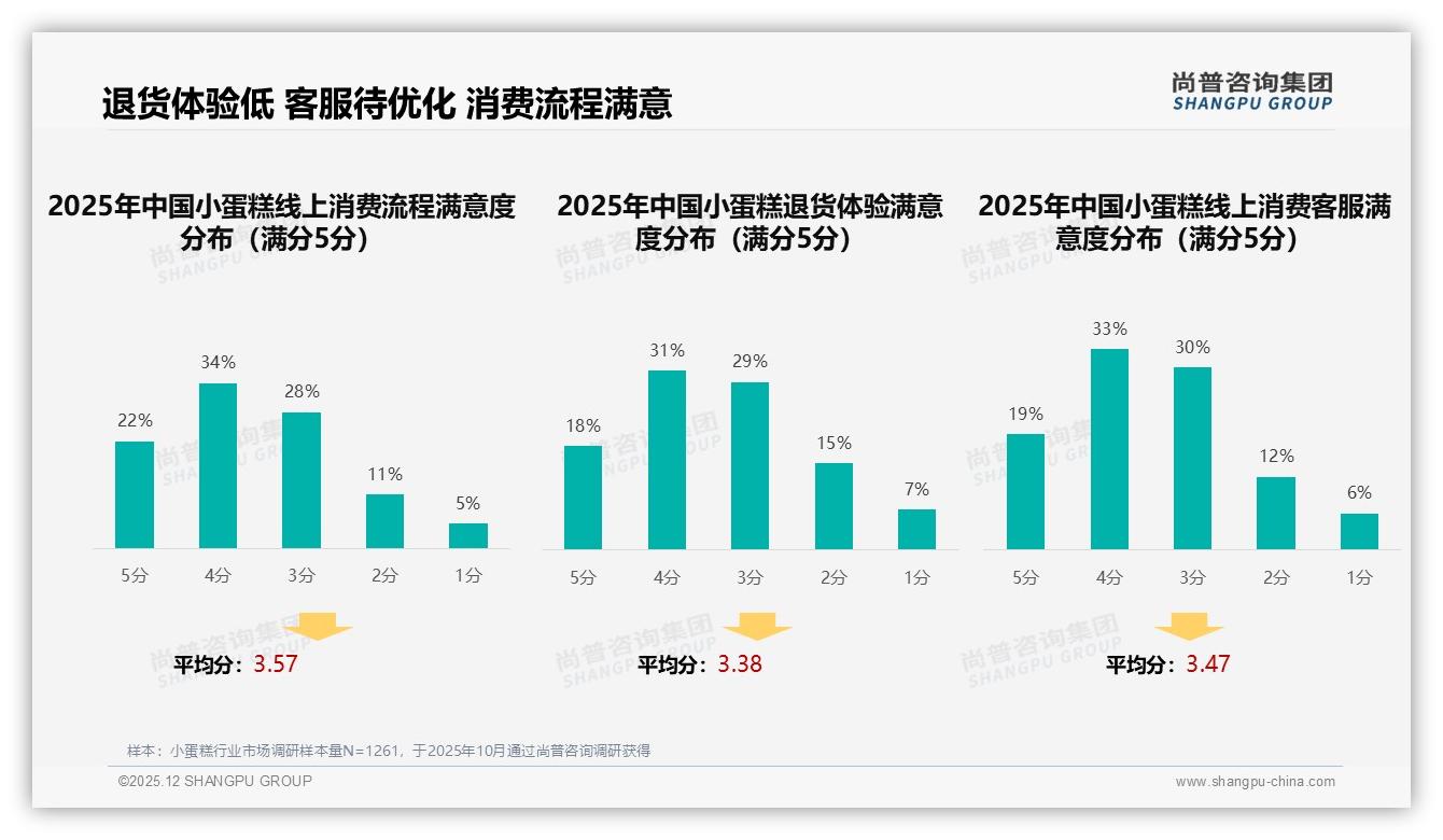 小蛋糕退货体验满意度仅18%痛点待解——尚普咨询集团市场扫描-2025年12月-小蛋糕-38