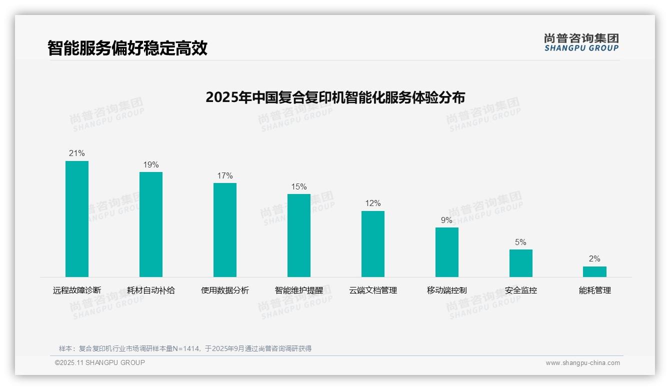 据尚普咨询集团报告：售后服务17%低分揭示改进空间-2025年11月-复合复印机-38