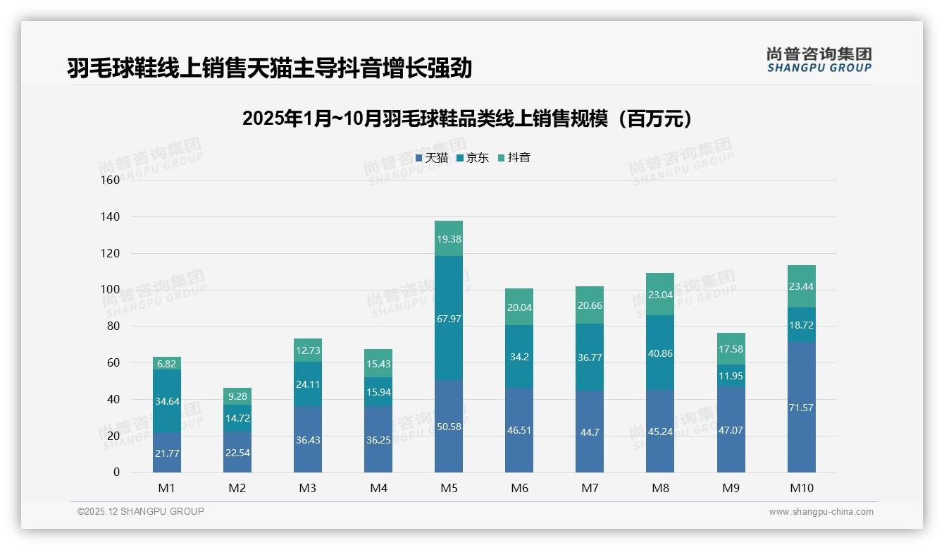 尚普咨询集团行业观察：羽毛球鞋73%用户愿推荐，价格偏高成28%阻碍-2025年12月-羽毛球鞋-38