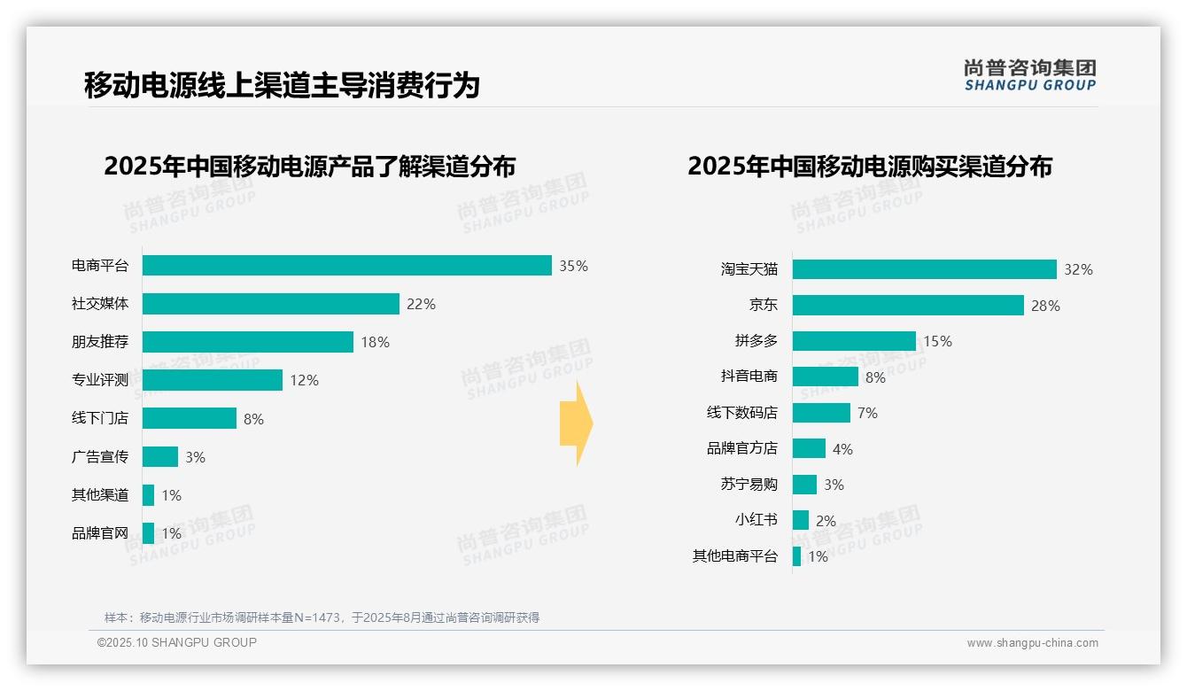 数据说话:尚普咨询集团报告指出83%移动电源购买通过电商平台-2025年10月-移动电源-38