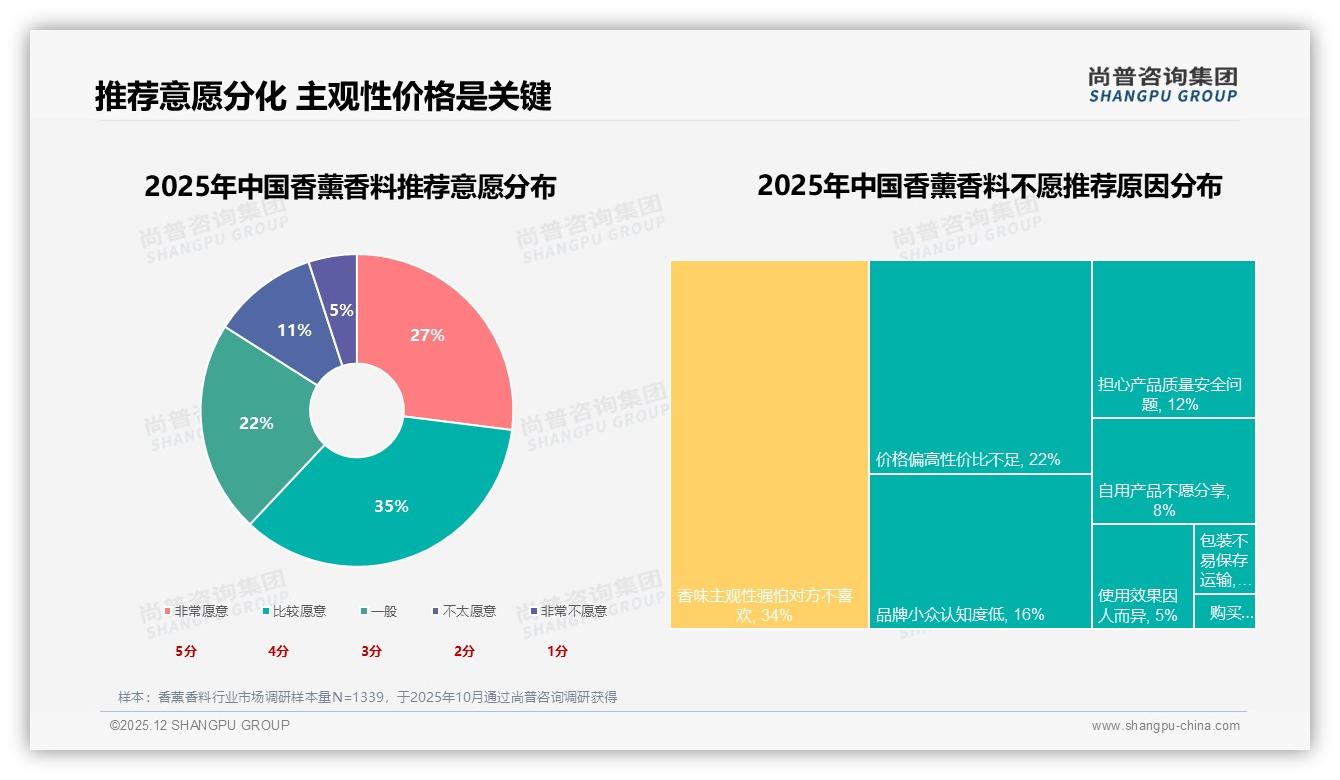 香薰香料换品牌38%因尝新，70%以上复购率仅50%用户——尚普咨询集团年度复盘-2025年12月-香薰香料-38