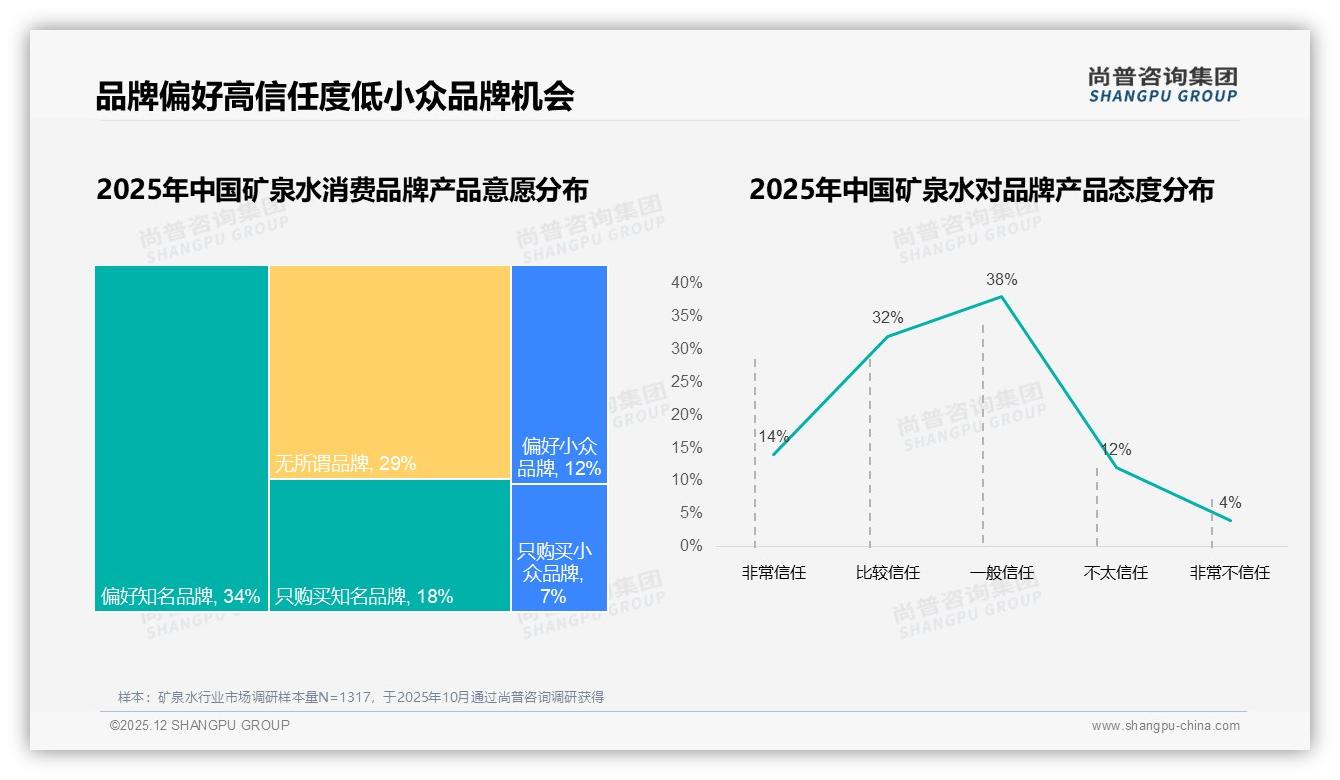 63%消费者对促销敏感，矿泉水价格带战争：京东低价走量，天猫卡位中端——尚普咨询集团趋势雷达报告-2025年12月-矿泉水-38