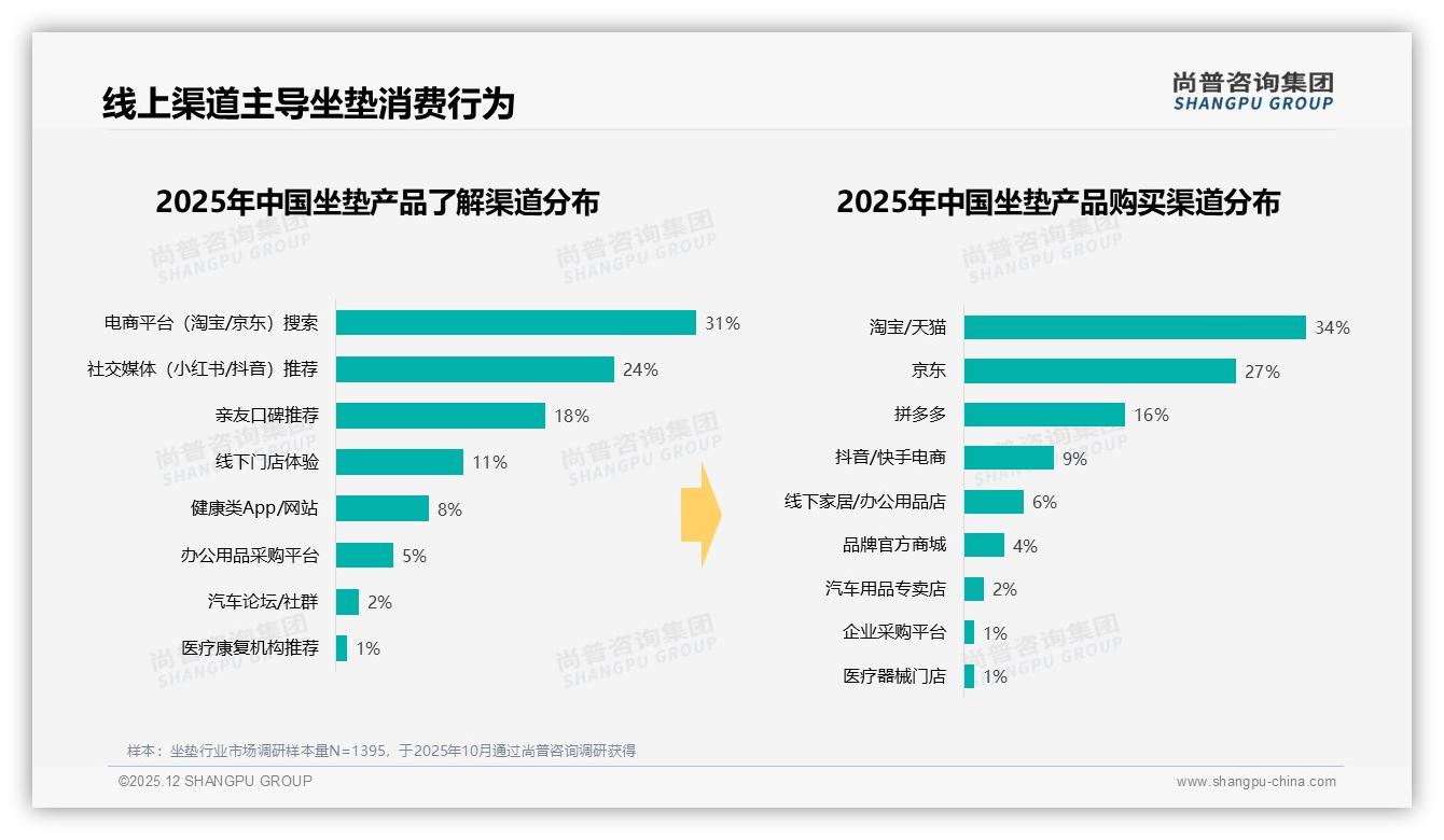 办公久坐24%场景占比最高，健康坐垫需求激增——尚普咨询集团权威发布-2025年12月-坐垫-38