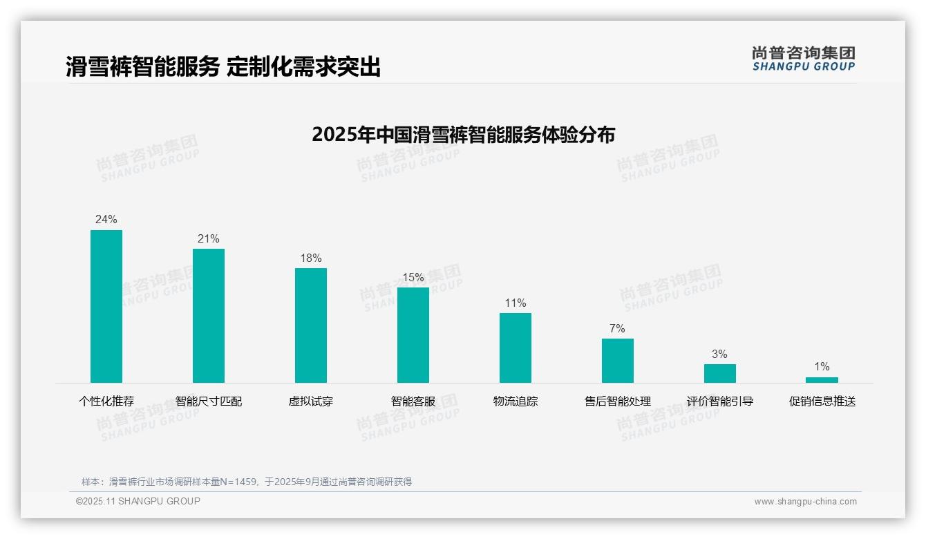 尚普咨询集团报告解读：为何说29%消费者偏好真实用户分享滑雪裤广告-2025年11月-滑雪裤-38