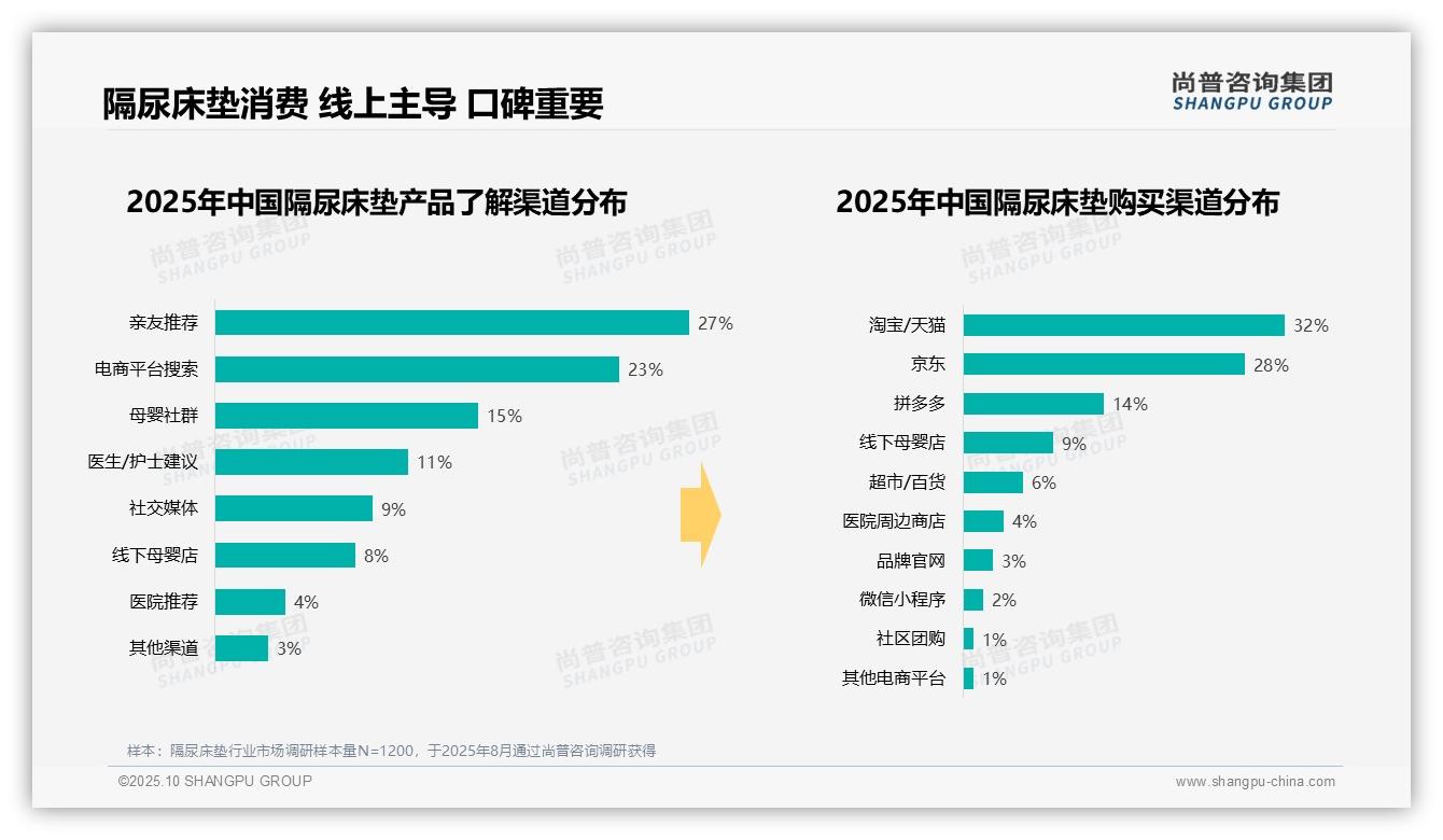 数据说话：尚普咨询集团报告指出新生儿护理占38%主导隔尿床垫使用场景-2025年10月-隔尿床垫-38