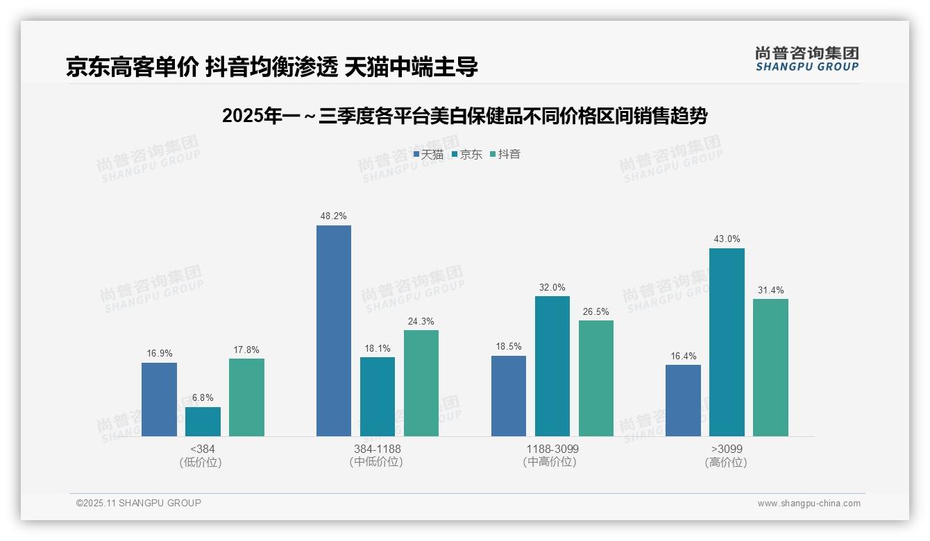 京东美白保健品43%销售额来自高价区间——引自尚普咨询集团消费者调研报告-2025年11月-美白保健品-38